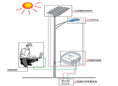 solar street light with MPPT solar controller